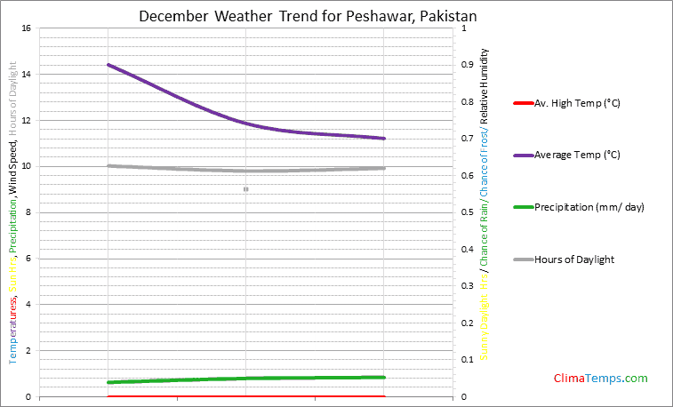 Graph of weather in Peshawar in December