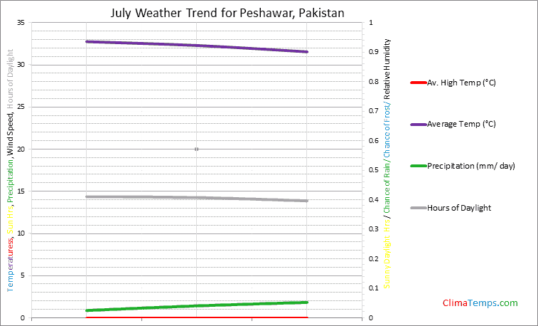 Graph of weather in Peshawar in July