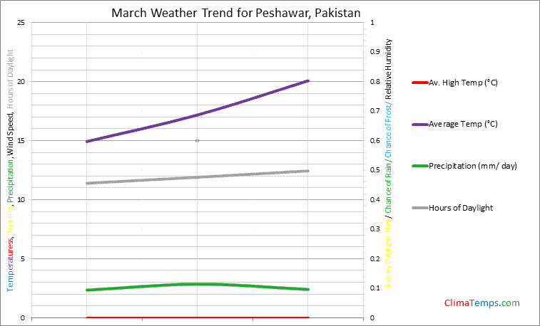 Graph of weather in Peshawar in March