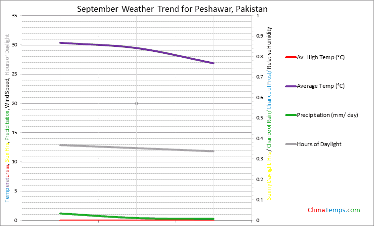 Graph of weather in Peshawar in September