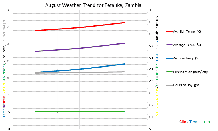 Graph of weather in Petauke in August