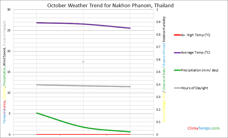Graph of weather in Nakhon Phanom in October