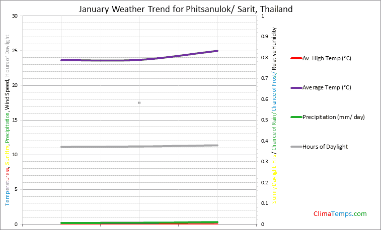 Graph of weather in Phitsanulok/ Sarit in January