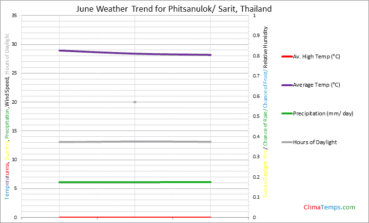 Graph of weather in Phitsanulok/ Sarit in June