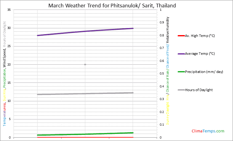 Graph of weather in Phitsanulok/ Sarit in March