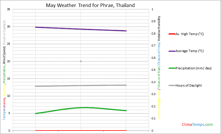 Graph of weather in Phrae in May