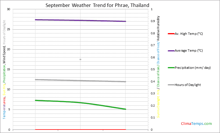 Graph of weather in Phrae in September