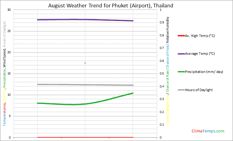 Graph of weather in Phuket (Airport) in August