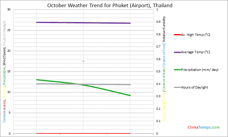 Graph of weather in Phuket (Airport) in October