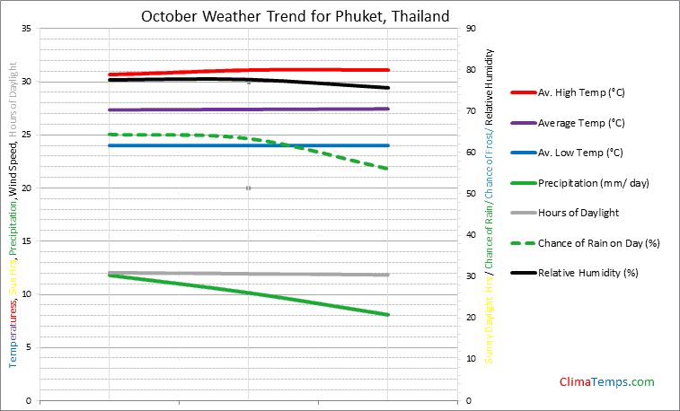 Graph of weather in Phuket in October