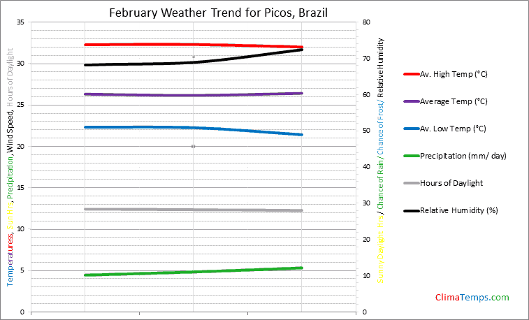 Graph of weather in Picos in February