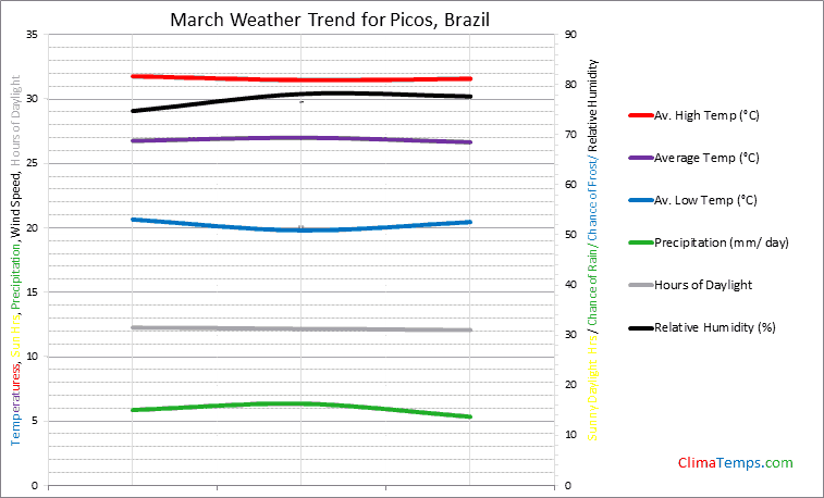 Graph of weather in Picos in March