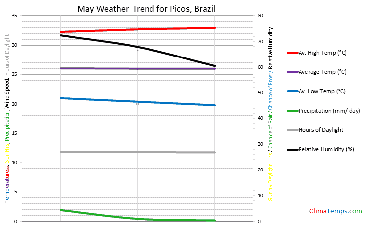Graph of weather in Picos in May