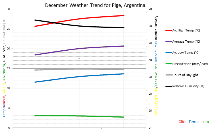 Graph of weather in Pige in December