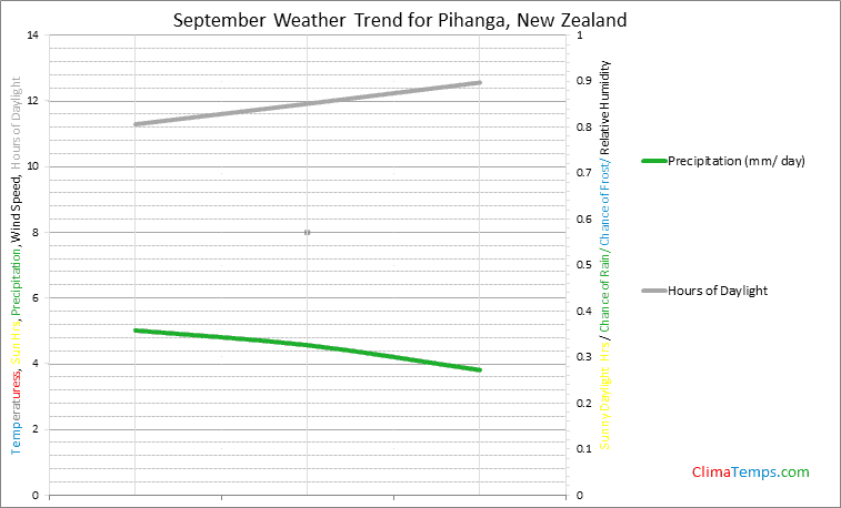 Graph of weather in Pihanga in September