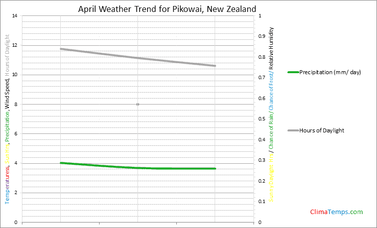 Graph of weather in Pikowai in April
