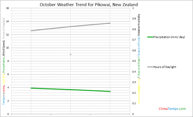 Graph of weather in Pikowai in October