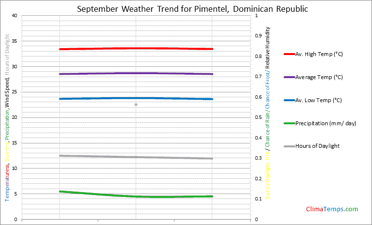 Graph of weather in Pimentel in September