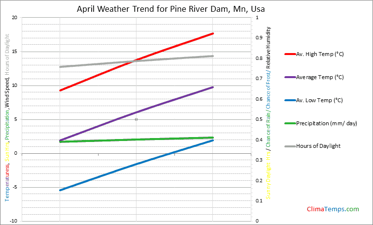 Graph of weather in Pine River Dam, Mn in April