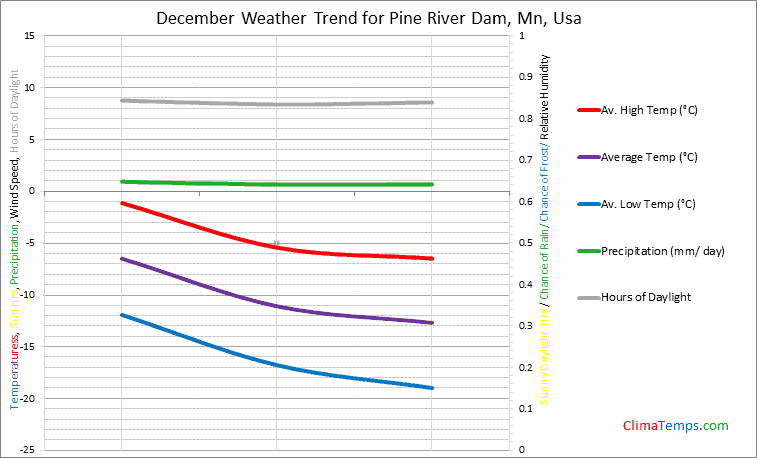 Graph of weather in Pine River Dam, Mn in December