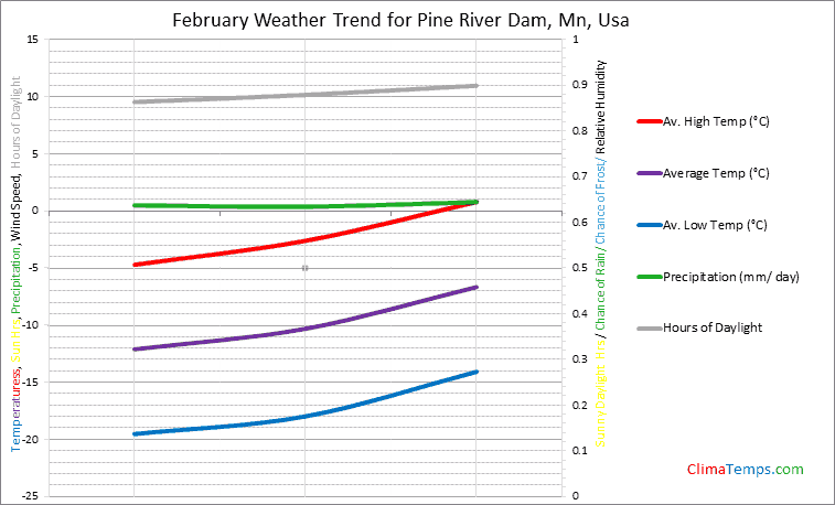 Graph of weather in Pine River Dam, Mn in February