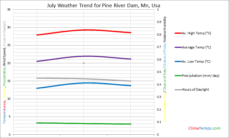 Graph of weather in Pine River Dam, Mn in July