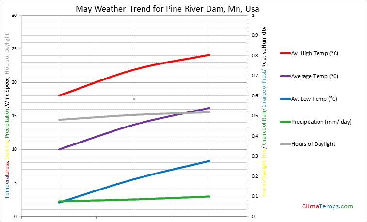 Graph of weather in Pine River Dam, Mn in May