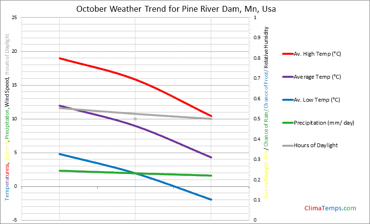 Graph of weather in Pine River Dam, Mn in October