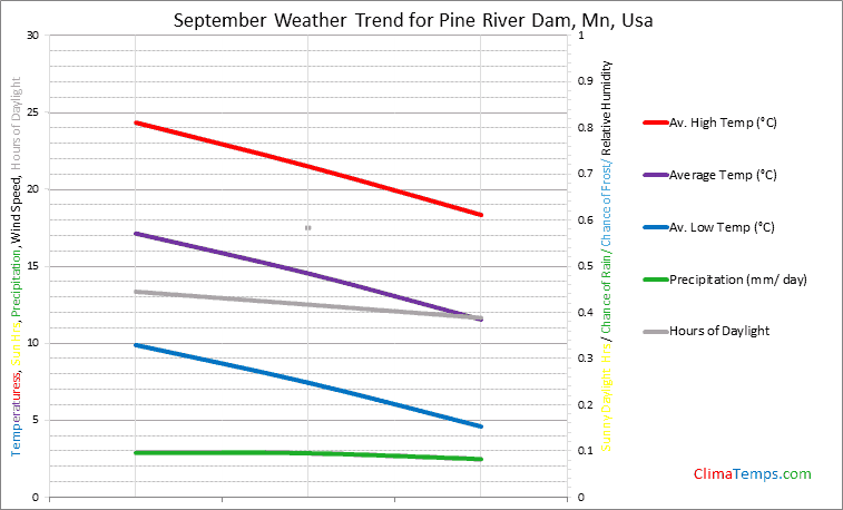 Graph of weather in Pine River Dam, Mn in September