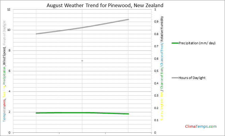 Graph of weather in Pinewood in August