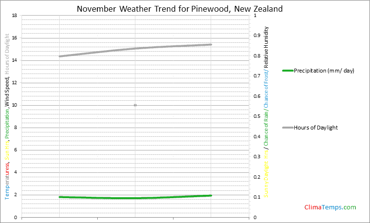 Graph of weather in Pinewood in November