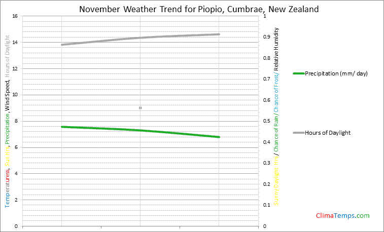 Graph of weather in Piopio, Cumbrae in November