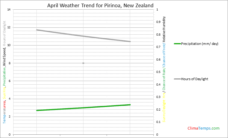 Graph of weather in Pirinoa in April
