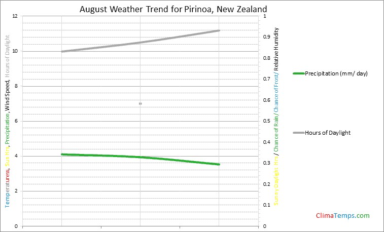Graph of weather in Pirinoa in August