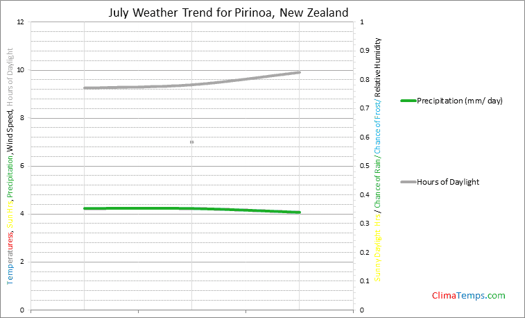 Graph of weather in Pirinoa in July