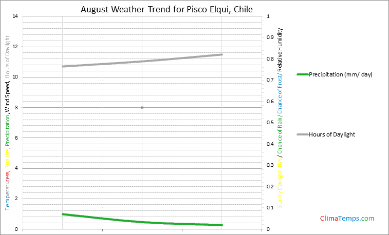 Graph of weather in Pisco Elqui in August