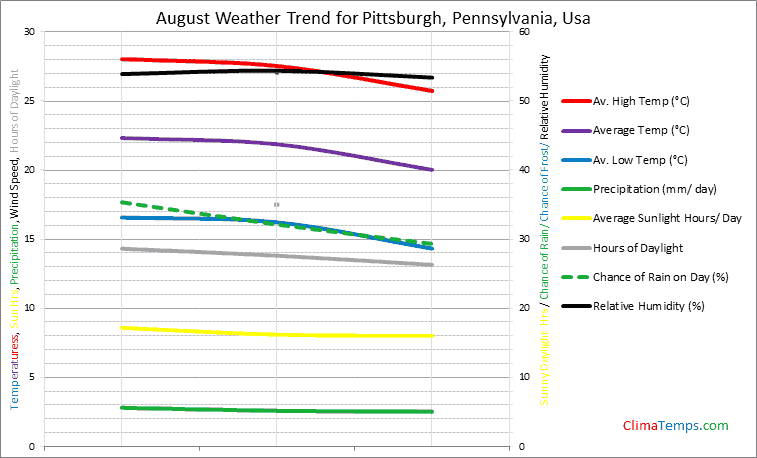 Graph of weather in Pittsburgh, Pennsylvania in August