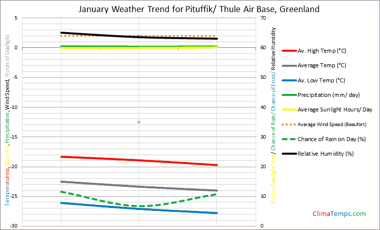 Graph of weather in Pituffik/ Thule Air Base in January