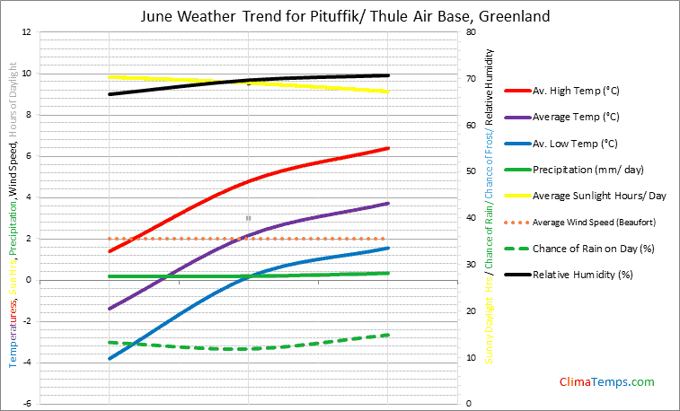 Graph of weather in Pituffik/ Thule Air Base in June