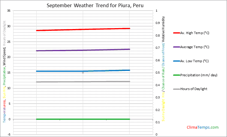 Graph of weather in Piura in September