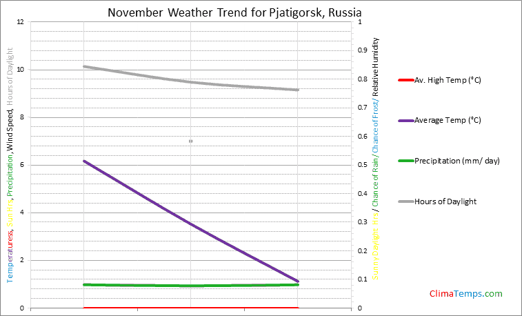 Graph of weather in Pjatigorsk in November