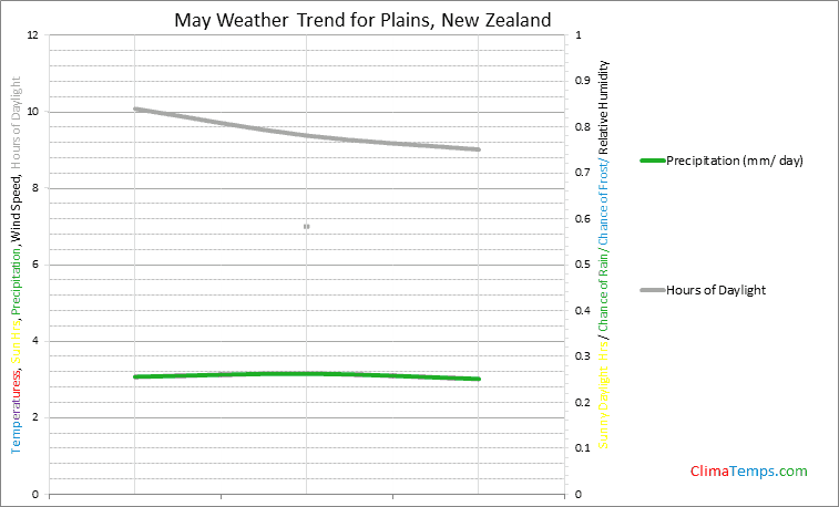 Graph of weather in Plains in May