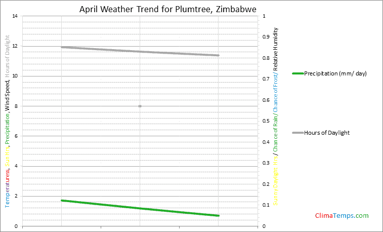 Graph of weather in Plumtree in April
