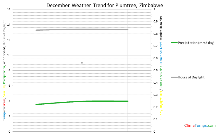 Graph of weather in Plumtree in December