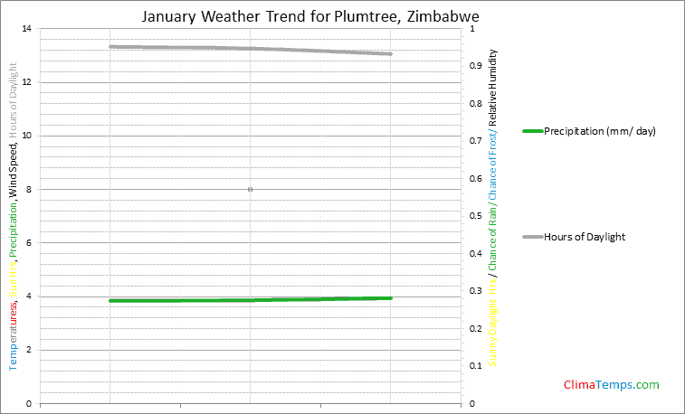 Graph of weather in Plumtree in January