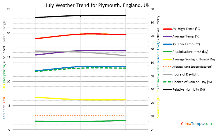 Graph of weather in Plymouth, England in July