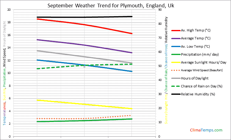 Graph of weather in Plymouth, England in September