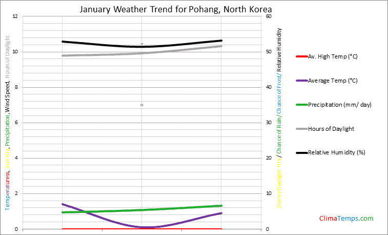 Graph of weather in Pohang in January