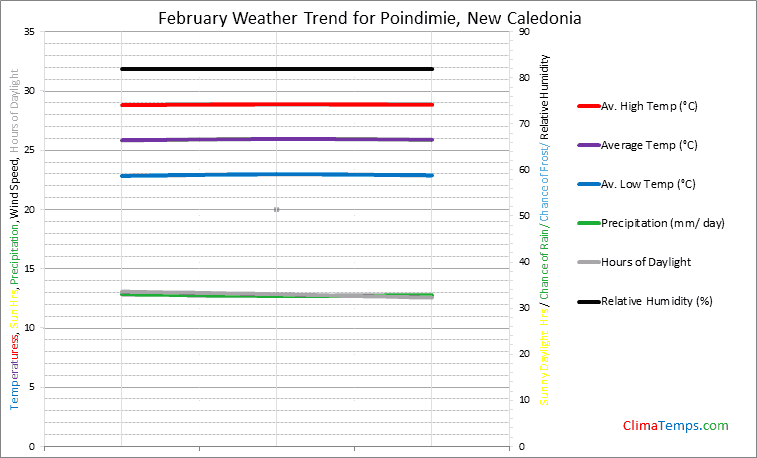 Graph of weather in Poindimie in February