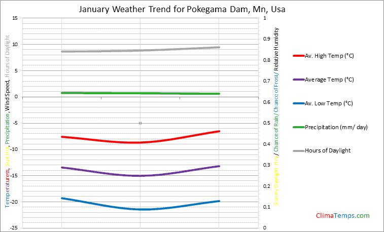 Graph of weather in Pokegama Dam, Mn in January